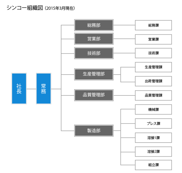 シンコーの組織図